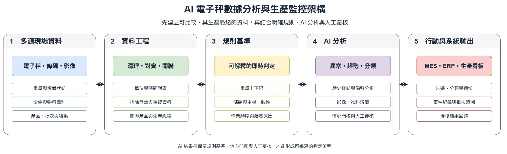 電子秤、條碼與影像資料經過資料清理、規則基準、AI 異常趨勢分類、人工覆核,再輸出到 MES、ERP 與生產看板的架構圖