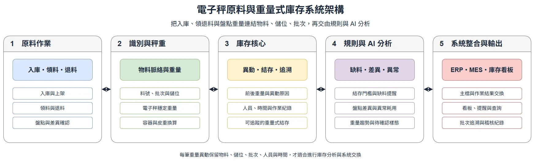 原料入庫、領料、退料與盤點經由物料識別和電子秤重量建立庫存異動，再進行缺料、差異、AI 異常分析及 ERP MES 整合的架構圖