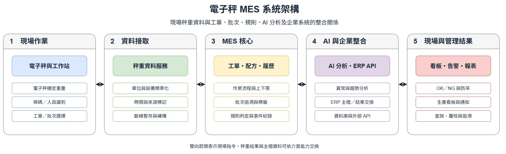 電子秤與工作站經由秤重資料服務連接 MES 工單、配方、批次履歷、AI 分析、ERP API、生產看板與告警的系統架構圖