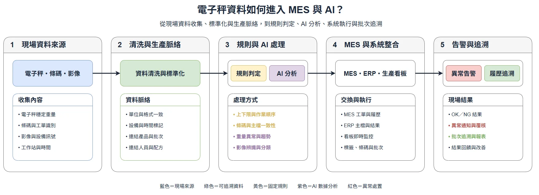 電子秤、條碼與影像資料經過清洗、規則判定與 AI 分析,再進入 MES、ERP、生產看板及批次追溯的五階段流程圖